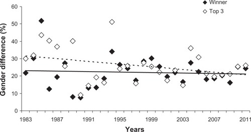 Figure 4 Gender difference in race time for the Oita International Wheelchair Marathon from 1983 to 2011.