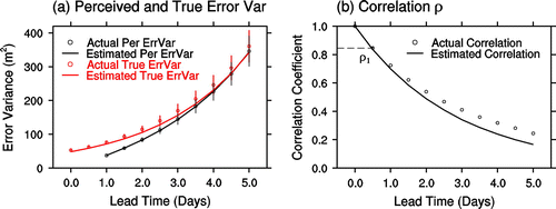 Fig. 2. (a) Globally (vertically and horizontally) averaged 90-day time mean perceived (black) and true (red) forecast error variances, and (b) resulting correlation of true forecast and analysis errors as a function of lead time. Hollow circles and lines represent actual and estimated values (assuming exponential error growth), respectively. Vertical bars show the 95% confidence interval corresponding to sampling uncertainty in the time mean error estimates. Since ρi (i > 1) is a simple function of ρ1, a confidence interval is shown only for ρ1. The estimated and actual values of the unknown parameters are  = 48.12, α = 0.392, ρ1 = 0.836 and 53.0, 0.38, 0.85, respectively.
