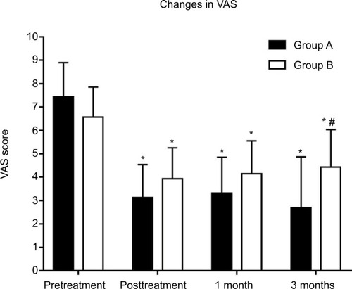 Figure 3 Pain level as measured by the visual analog scale in patients presented with ZAP. Both the two groups showed significant changes in the VAS over time, and showed no difference at any time point examined with the exception of the 3 month interval.