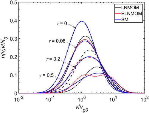 Figure 9. Time evolution of the particle size distribution predicted by the LNMOM, the ELNMOM and the SM for σ0=1.4 in the free-molecular regime.