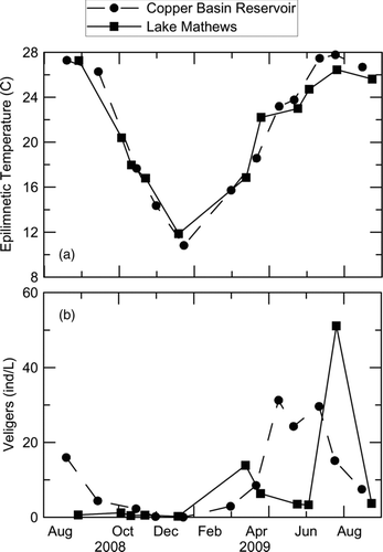Figure 2 Seasonal trends in (a) temperature and (b) volume-weighted veliger concentrations in Copper Basin Reservoir and Lake Mathews during 2008–2009 sampling period.
