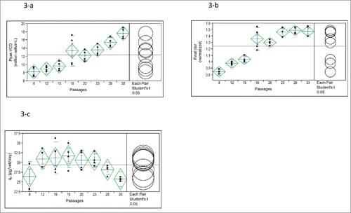 Figure 3. One-way analysis of (3-a) Peak VCD (P < 0.0001), (3-b) Day14 titer (normalized) (P < 0.0001) and (3-c) qP (P = 0.0197) in fed-batch production 125-mL shake flasks containing low-iron media after 7–8 passages of master cell bank (MCB) and different development cell banks (DCBs) (n = 4). Passage 8: P8 seed from MCB vial thaw; Passage 12: P7 seed from the P5-DCB made from 5th passage of MCB; Passage 15: P7 seed from the P8-DCB; Passage 18: P8 seed from the P10-DCB; Passage 20: P8 seed from the P12-DCB; Passage 23: P8 seed from the P15-DCB; Passage 28: P8 seed from the P20-DCB; Passage 33: P8 seed from the P25-DCB.