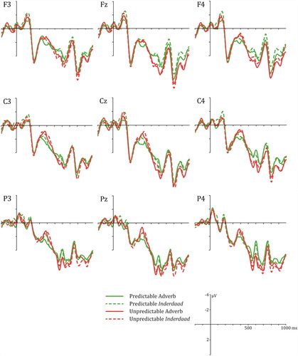 Figure 3. Grand-average ERPs time-locked to critical words at 9 scalp electrode sites (Experiment 2). Critical words were plain-predictable (green lines) or plain-unpredictable (red lines), and followed an adverb (solid lines) or inderdaad (dashed lines).