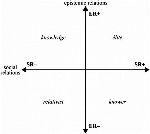 Figure 2. The specialisation plane (Maton Citation2014, 30).