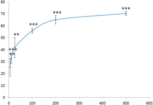 Figure 3. Dose-dependent inhibition of mushroom tyrosinase activity by quercetin-7-O-α-L-rhamnoside.Results are presented as the means ± standard errors of triplicate assays.