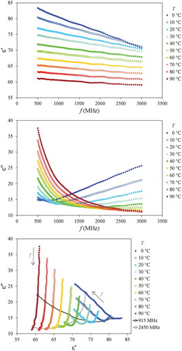 Figure 2. Dielectric properties of Pera orange juice (average of triplicate) for temperatures between 0°C and 90°C and in the frequency range of 500–3000 MHz. Top: relative electrical permittivity (). Middle: dielectric loss factor (). Bottom: Cole–Cole plot of the complex permittivity ().