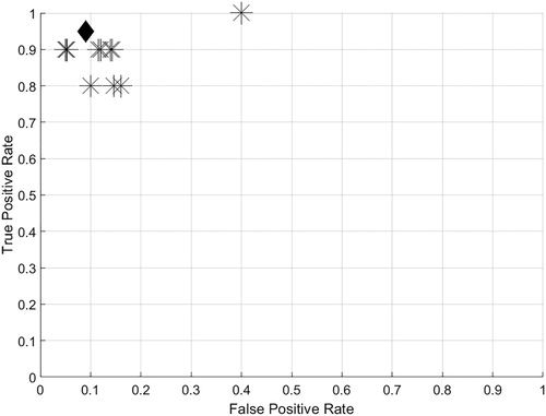 Figure 2. (From Giorli and Goetz Citation2019). True and false positive rates from the detection algorithm training trials (n = 13). The value of the trial selected is indicated by the ‘♦’ symbol. The probability of correct response (Egan Citation1975; Au and Hastings Citation2008) of the trial indicated by the ‘♦’ was 0.9. Plotting clarity was improved by jittering the data.