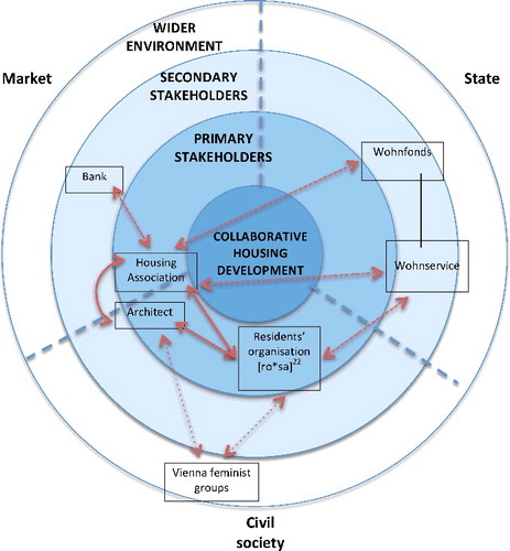 Figure 3. Collaboration and co-production relationships in the women's housing project [ro*sa]²² – Vienna, Austria.
