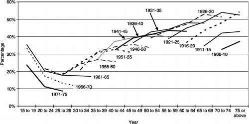 Figure 5 Cohort trajectories of public renting 1981–2001. Source: Authors' analysis of Census 1981, 1986, 1991, 1996 and 2001.