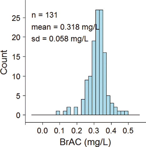 Figure 8. Estimation of breath alcohol concentration (BrAC = DF * EtOHmeas) for 131 recorded gas pulses.