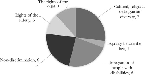 Figure 5. The occurrence of rights, principles and freedoms that are part of ‘Equality’, and are integrated in the solutions by the social enterprises.