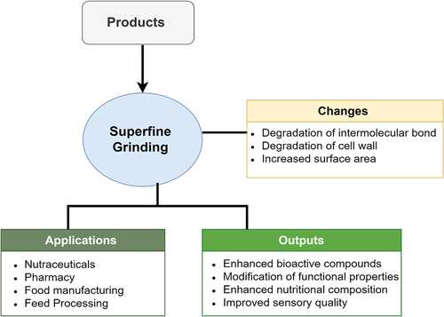 Figure 3. The working principles of how superfine grinding improves quality.