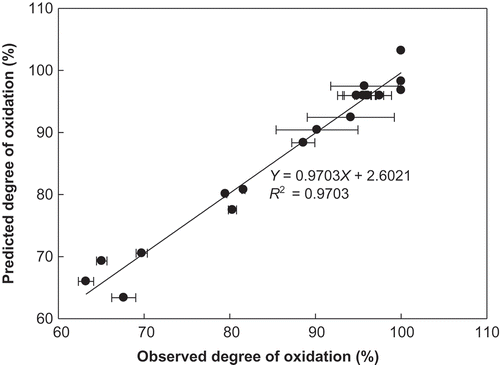 FIGURE 1 Relationship between the model-predicted and actual degree of oxidation.