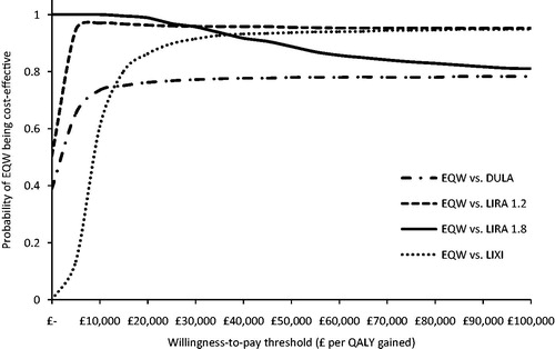 Figure 1. Cost-effectiveness acceptability curves of individual comparisons; exenatide QW vs comparators.EQW, exenatide QW; DULA, dulaglutide 1.5 mg QW; LIRA 1.2, liraglutide 1.2 mg QD; LIRA 1.8, liraglutide 1.8 mg QD; LIXI, lixisenatide 20 μg QD.