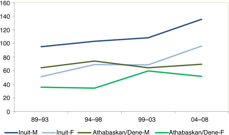 Fig. 3.  Time trend in lung cancer incidence among circumpolar Inuit and Athabaskan/Dene, 1989–2008.