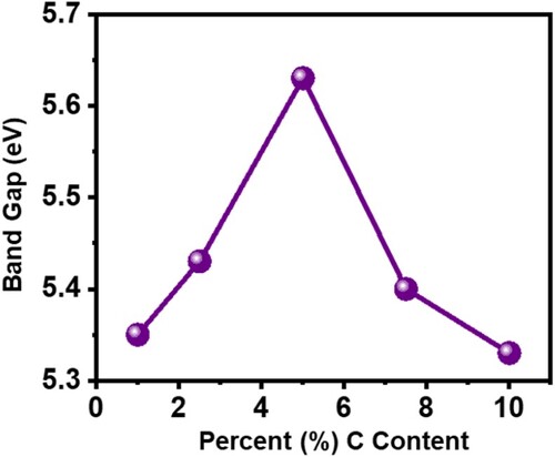 Figure 5. Eg variation for all NiOx + C NPs at different C amount.