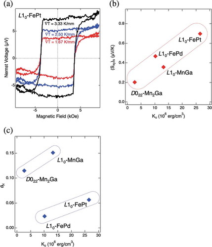 Figure 4. (a) The Nernst voltages for an L10-ordered FePt thin film with the uniaxial magnetic anisotropy energy (Ku) of 3.0 × 107 erg/cm3 measured as a function of magnetic field with different temperature gradients (∇T) [Citation6]. (b) Material dependence of the anomalous term of the transverse Seebeck coefficient ((Sxy)s) at 300 K as a function of Ku. (c) Material dependence of the Nernst angle (θN) at 300 K as a function of Ku [Citation15].