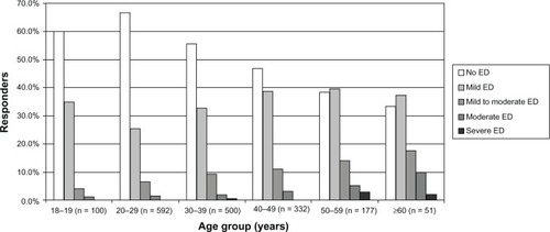 Figure 1 IIEF-5 score in the study population of 1752 Belgian MSM.