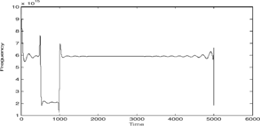 FIGURE 5 Frequency spectrum of swell signal using S-transform.