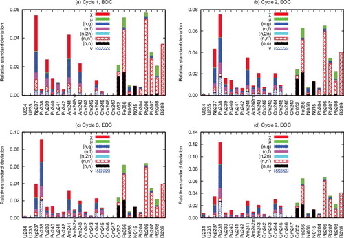 Figure 20. Nuclear data-wise uncertainties of coolant void reactivity.