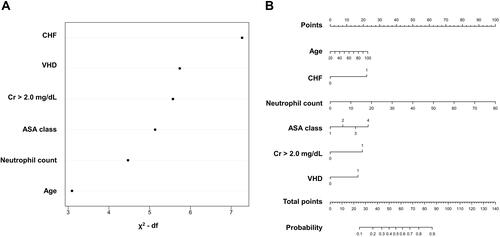 Figure 1 Selected variables and the constructed nomogram. (A) Importance of each variable as measured by partial Wald χ2 minus the predictor degrees of freedom. (B) Nomogram for the prediction model. CHF, chronic heart failure; VHD, valvular heart disease; Cr 2.0 > mg/dL, preoperative serum creatinine > 2.0 mg/dL.