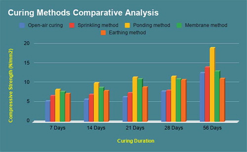 Figure 8. Effect of curing methods on compressive strength.