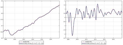 Figure 1. Log of real GDP (left) and growth rate of real GDP (right) with mixed-frequency VAR using credit-augmented divisia.