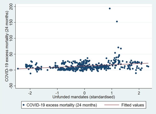 Figure 1. Unfunded mandates and excess mortality (24 months).