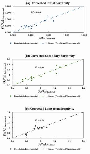 Figure 18. Experimental versus predicted sorptivity values after applying the correcting factors ((a): Initial, (b): Secondary, and (c): Long-term)