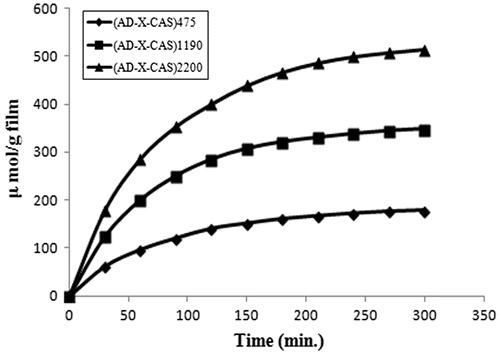 Figure 8. Dynamic release of drug GS from the samples (AD-X-CAS)475, (AD-X-CAS)1190 and (AD-X-CAS)2200 in the PBS of pH 7.4.