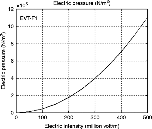 Figure 6 Electron pressure vs. electric intensity.