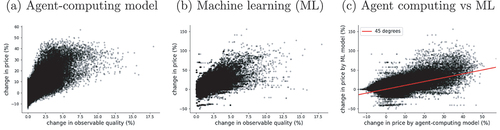 Figure 5. Price responses to changes in property quality.