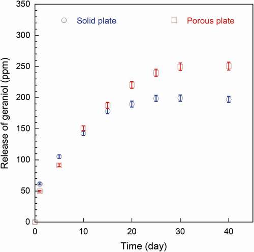 Figure 5. Headspace release (without bread slice) of geraniol from solid and porous antimicrobial plates