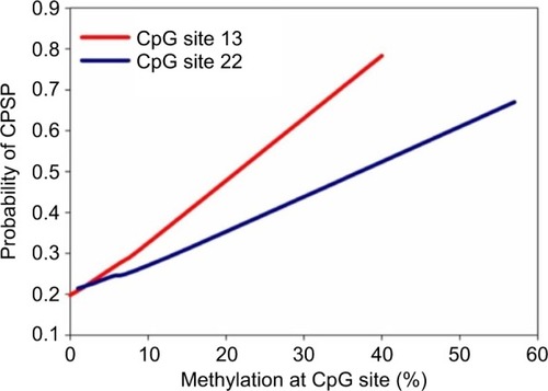 Figure 3 The probability of developing CPSP based on DNA methylation at CpG 13 and 22, derived from the regression model, is depicted. The probabilities were estimated using median preoperative pain scores (0), median morphine consumption (1.7 mg/kg), and 2.5%, 25%, 50%, 75%, and 97.5% of the methylation data of each of the two sites. The 97.5% values for DNA methylation in the data are 40% for CpG13 and 57% for CpG22. The nongenetic covariates are already adjusted for in the regression model. Hence, the probability of CPSP holding other variables constant increases with increased methylation at these sites.