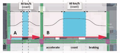 Figure 8. Ideal acceleration and braking curves for the test scenario.