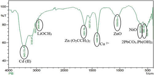 Figure 2b. FTIR analysis of spent Ni-cd battery shows the presence of different metals in the form of compounds. Metals such as cadmium as cadmium (II) form at 3421.72 cm−1, lithium as lithium methoxide form at 2924.09 cm−1, zinc as zinc acetate at 1631.78 cm−1 and zinc oxide at 1039.63 cm−1, copper as Cu2+ form at 1400.32 cm−1, nickel as nickel oxide at 617.22 cm−1, lead as lead white at 565.14 cm−1 has been reported in Ni-cd battery.