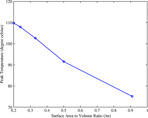 Figure 10. Calculated peak temperature values with respect to block size.