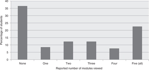 Fig. 1 Student utilization of asynchronous curriculum.