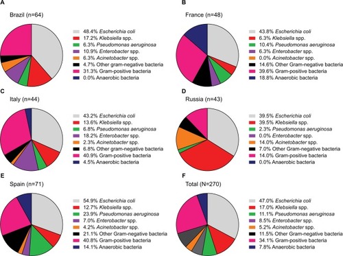 Figure 1 Most common bacterial pathogens identified in specimen samples from patients in Brazil (A), France (B), Italy (C), Russia (D), Spain (E) and overall (F).Notes: Patients could have more than one pathogen type identified. Data missing for 22 patients in Brazil. Percentages are calculated as a proportion of those patients with ≥1 bacterial pathogen identified.