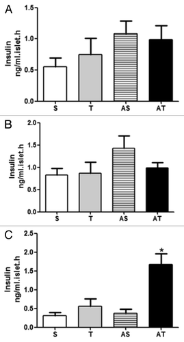 Figure 6. Insulin secretion stimulated by other secretagogues. (A) Arginine-induced insulin secretion; (B) Leucine-induced insulin secretion; (C) Carbachol-induced insulin secretion in sedentary (S), trained (T), sedentary rats that performed acute exercise session (AS), and trained rats (AT) that performed acute exercise session. *p < 0.05 in comparison with other groups.