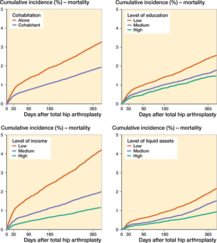 Figure 9. Cumulative incidence of mortality for the 4 SES markers.