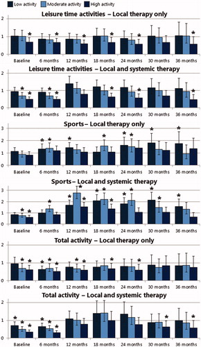 Figure 3. Results of multinomial logistic regression analyses of physical activity levels of women with breast cancer with or without adjuvant systemic therapy, compared to the Dutch female population. Adjusted for age. Data were presented as odds ratios and whiskers refer to the 95% confidence interval. An asterik denotes a statistically significant difference (i.e., the 95% confidence intervals does not contain 1). For example, when OR < 1.00, women with breast cancer were less likely to be active compared to the Dutch female population.