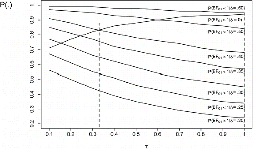 Figure 2. Probability of correctly preferring H0 and H1 as a function of τ for N = 36 based on the scaled information Bayes factor. Note that the optimal τ value according to Definition 1 can be found at the crossing of the line labeled P(BF01 > 1|δ = 0) with the power curves P(BF01 < 1|δ = ES) for ES ∈ {.20, .25, .30, .35, .40, .50, .60}. Vertical lines have been inserted in the figure at τ = .33, and τ = 1.0, to highlight crossings for effect sizes of .40 and .60, respectively. The vertical line at the right also marks the optimal τ value according to Definition 2.