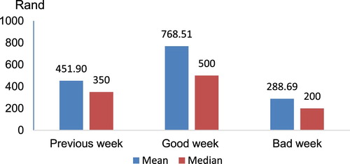 Figure 3. Mean and median income for the previous, good and bad week. Source: Research data.