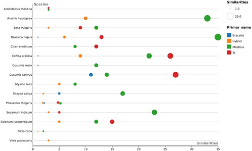 Figure 4. Beesworm plot shows the cyclotide profiling results (number of similarities > 70%) of each primer of Bracelet, Moebius, Trypsin Inhibitors and Hybrid primer pairs against 15 plant species.