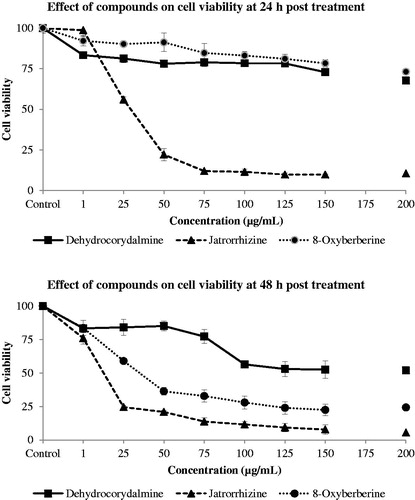 Figure 4. Dose–response curve of dehydrocorydalmine, jatrorrhizine, and 8-oxyberberine on SW480 colon cancer cell line at 24 h and 48 h post-treatment.