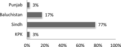 Figure 2. Percentage of villages without electricity in Pakistan’s provinces (Ahmad et al. Citation2016).