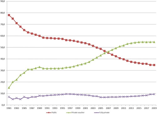 Figure 1. Enrolment in public (municipal), private-voucher, and private schools, 1981-2019. Source: Unidad de Estadísticas, Ministerio de Educación.