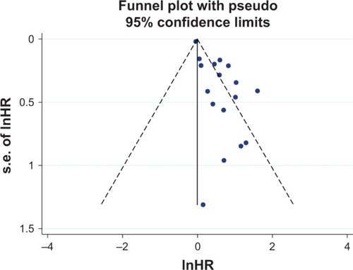 Figure 6 The funnel plot for all the included studies for overall survival.