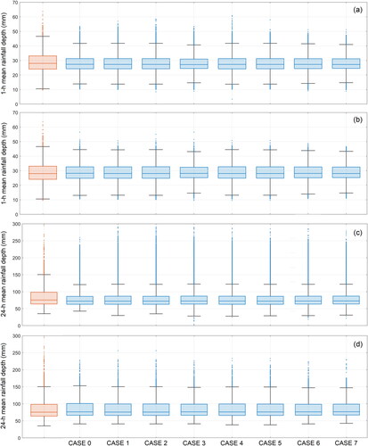 Figure 7. Box plots of the real model configurations for the 1 h (a) and 24 h (c) durations and box plots of the cross-validation configurations for the 1 h (b) and 24 h (d) durations. The orange box plots refer to the measured values, while the blue box plots refer to the estimated value.